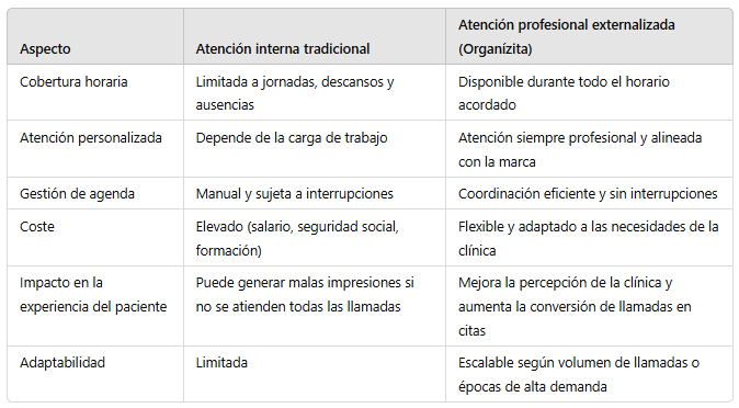 Gestión de llamadas para clínicas y consultas